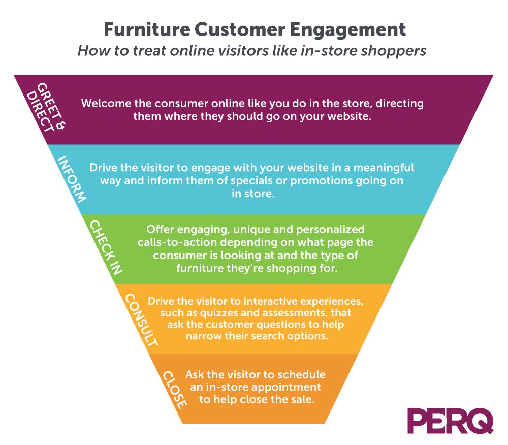 Furniture Customer Engagement Path