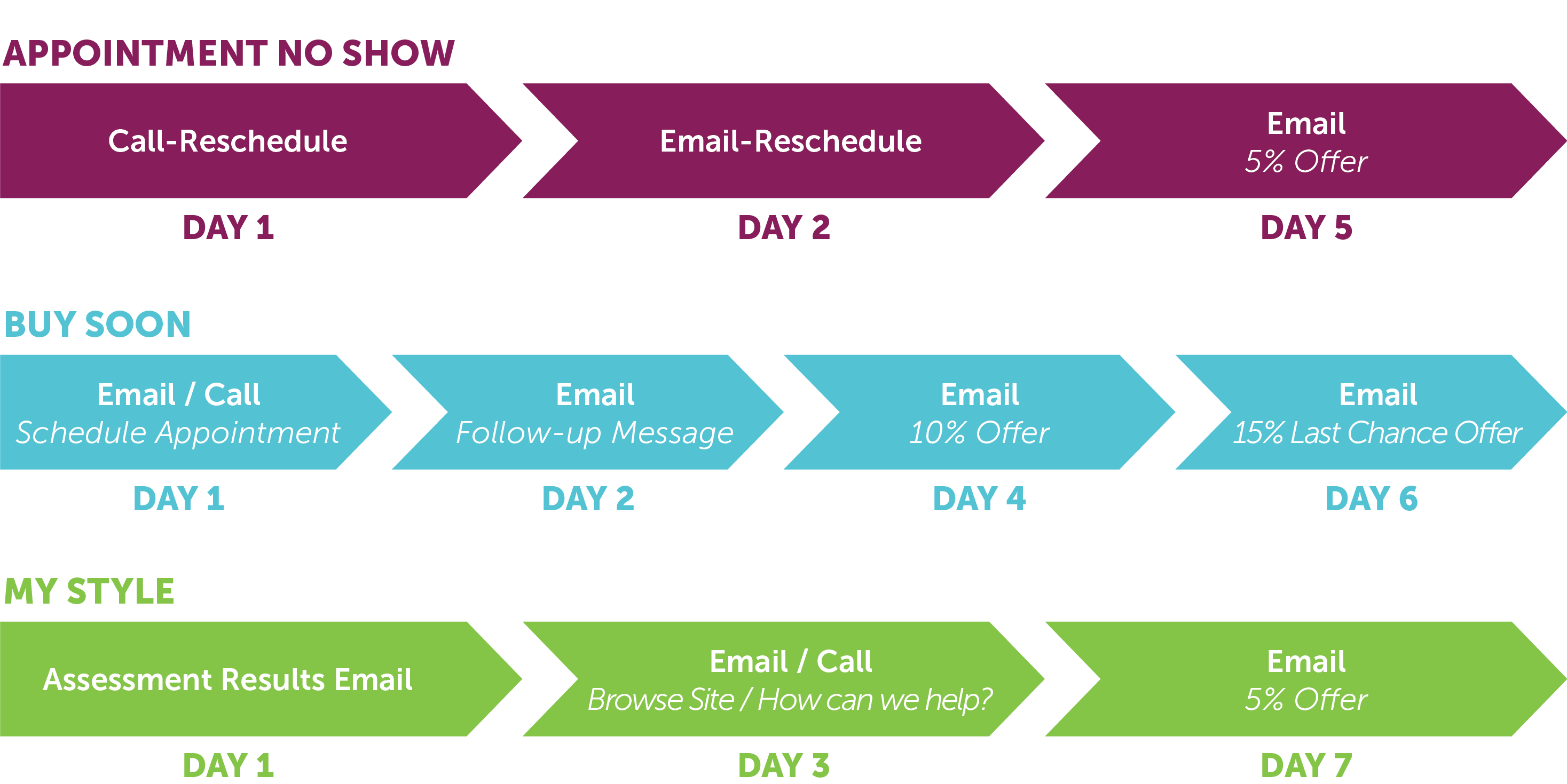 Email nurture schedule