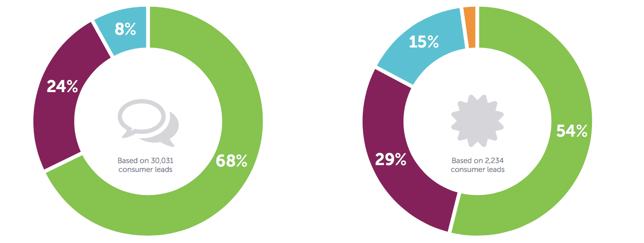 Car Buyers Prefer Texting over Phone Calls