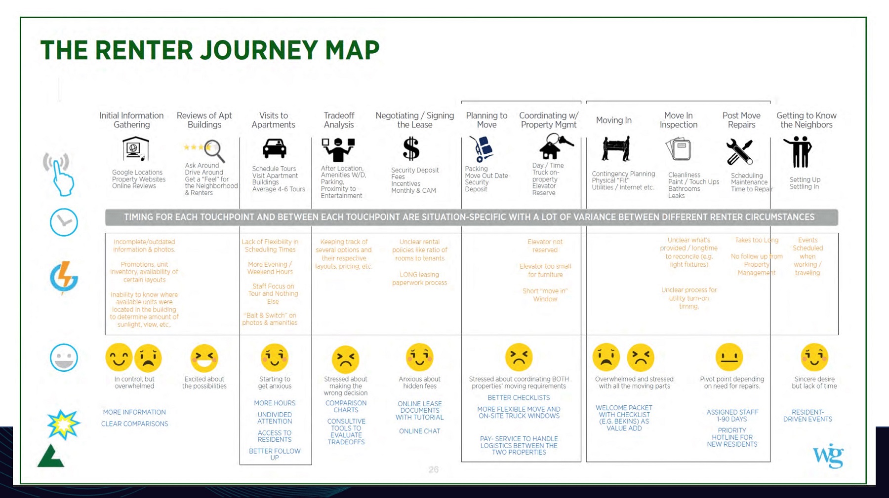A renter journey map from a presentation at NMHC Optech 2022