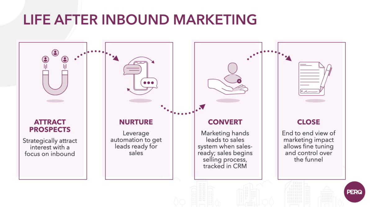 a chart showing the process after inbound marketing