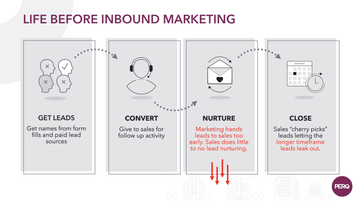 a chart showing the process before inbound marketing