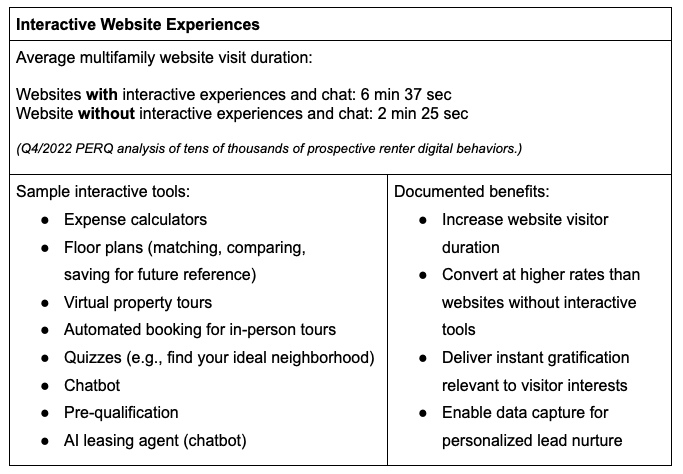 interactive website experiences chart