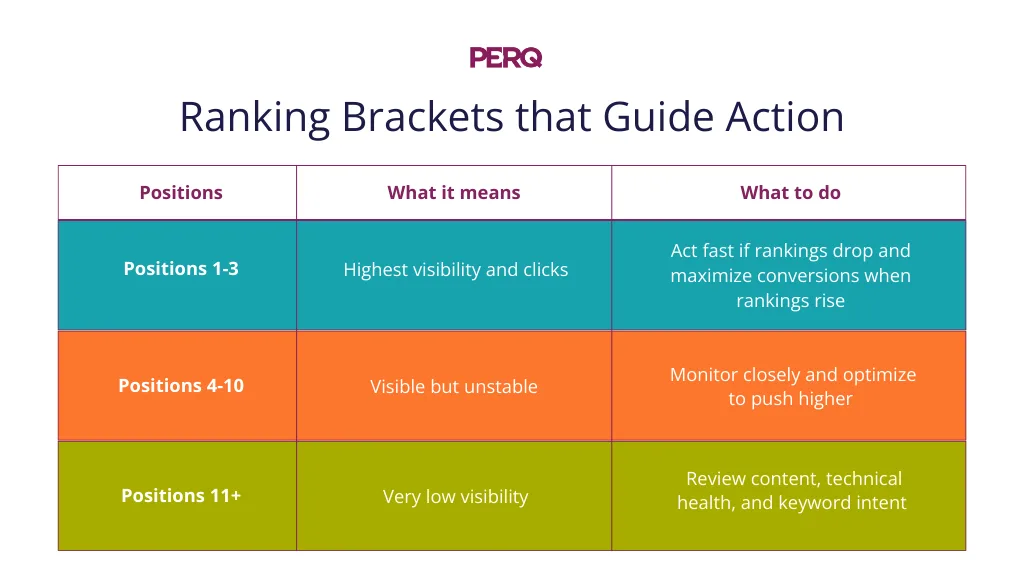 tablet showing ranking brackets that guide action