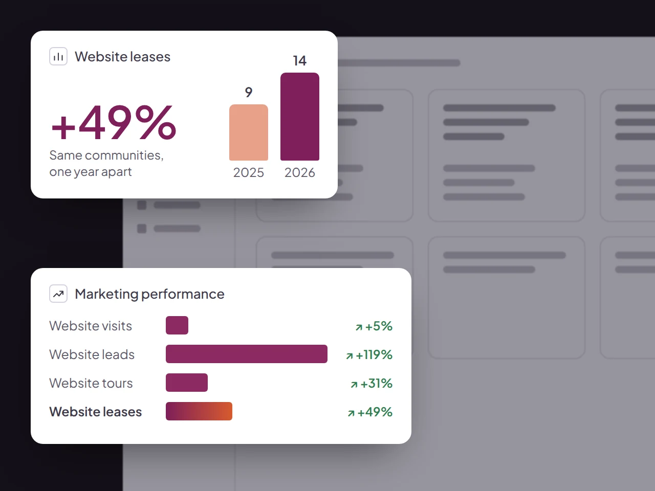 Charts from the case study: website leases rose 49%, from 9 to 14 per community per month, with website visits up 5%, leads up 119%, and tours up 31%.